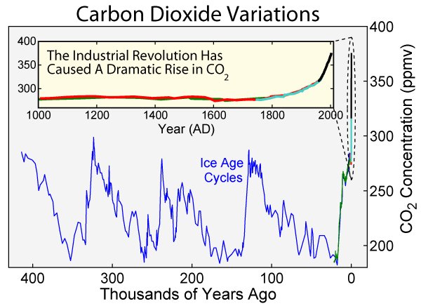 Name:  Carbon_Dioxide_400kyr.jpg
Views: 6848
Size:  53.5 KB