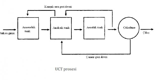 Name:  Fosfat_Giderim_UCT_Prosesi.jpg
Views: 27104
Size:  16.0 KB